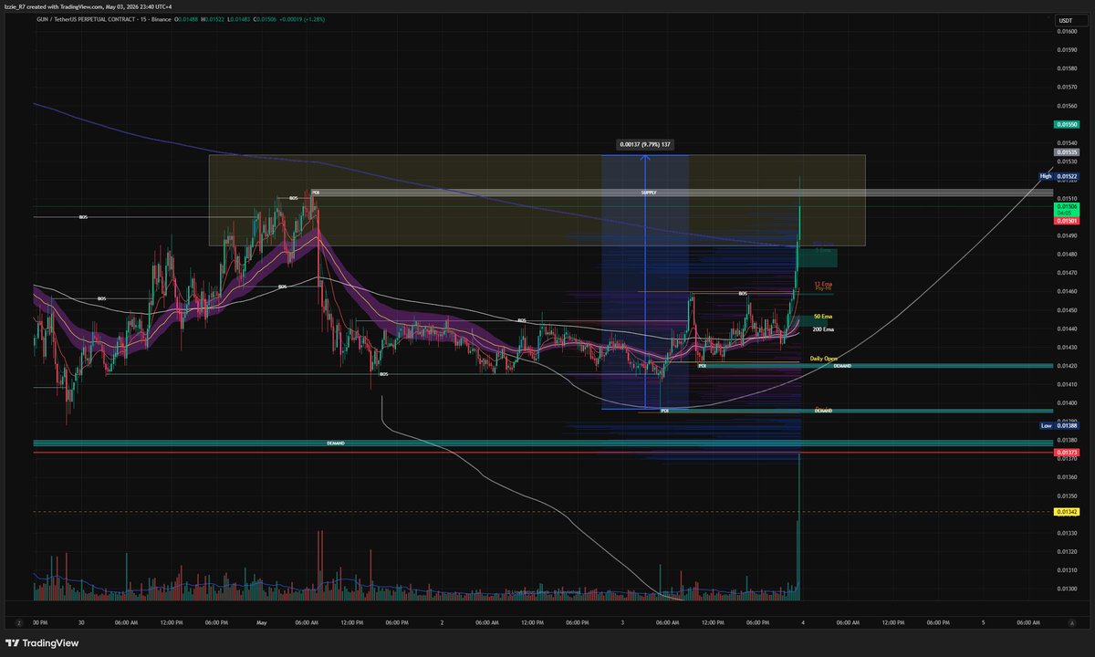 Smartm0neyMoves's tweet image. 1st day banger at the Premium Zone ;
10% on spot secured, 100 % on leverage,
there's room for everyone, spot or scalp, we do it all. 

#smartmoneymoves