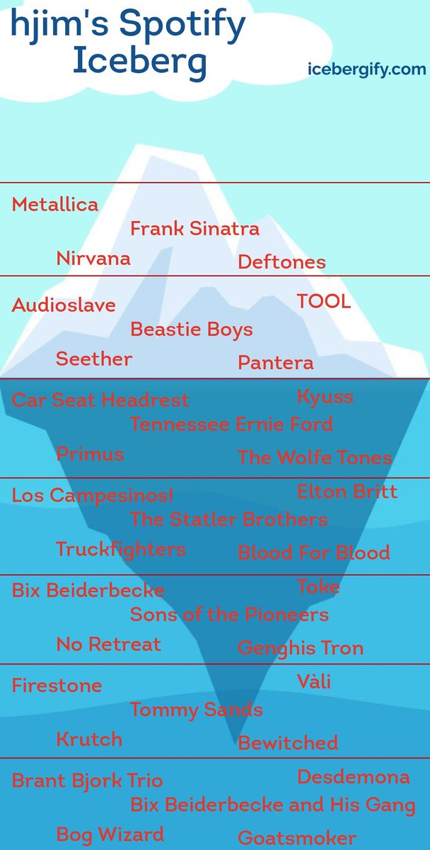 I don't use Spotify much so my chart  sucks