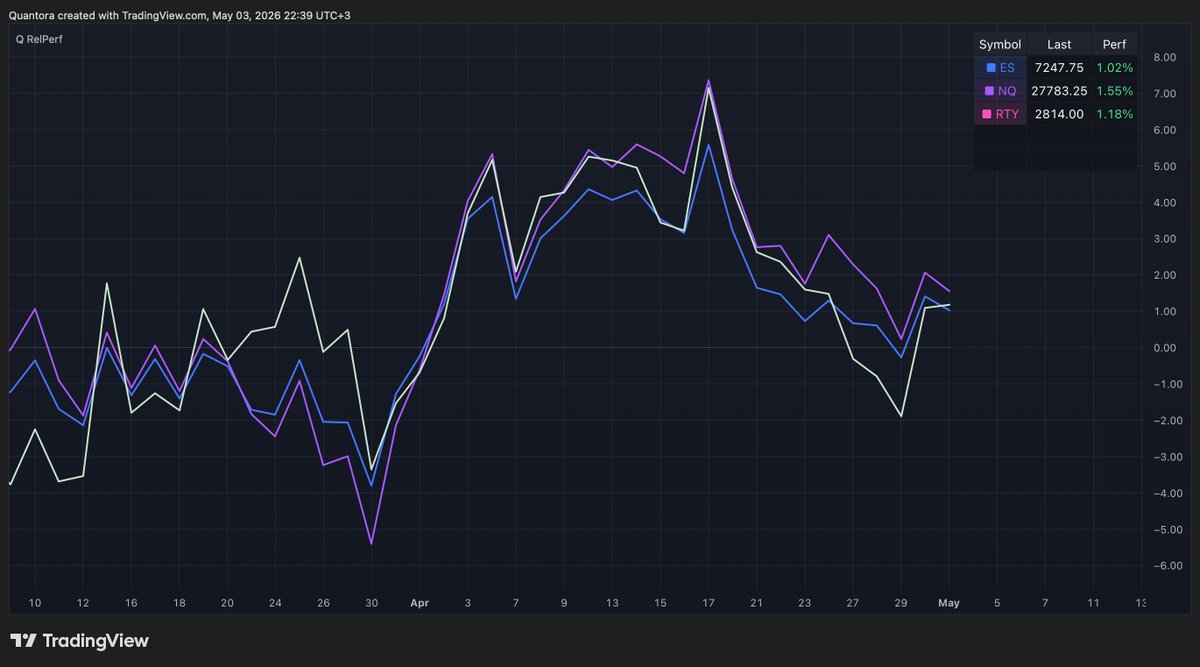 Quantora_Global's tweet photo. Cross-Market Weekly · ES / NQ / RTY

Same regime.
Different damage.

Last week’s framework played out:
Daily structure held across all three.
But repair quality diverged.

All three remain Lean Bull.
The lower layers are no longer telling the same story.

ES has the most mature Daily structure, but the weakest 4H quality.
NQ has the strongest Daily alignment, but leadership fractured.
RTY remains constructive, but credit confirmation is still incomplete.

That divergence matters.

The Daily regime survived.
The lower-timeframe repair did not fully confirm.

All three begin the week with compressed 4H structure.

If those layers stabilize, the read strengthens.
If not, each instrument starts trading its own problem.

Interpretive, not predictive.
No signals. Only context.

#ES #NQ #RTY #Futures #MarketStructure #QuantoraGlobal
