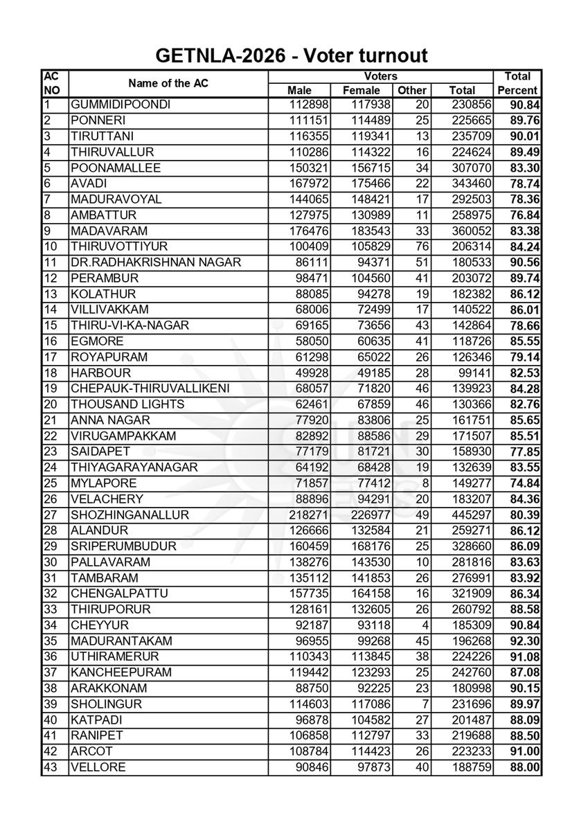 sunnewstamil's tweet image. #NewsUpdate | தமிழ்நாட்டில் தொகுதி வாரியாக பதிவாகியுள்ள EVM வாக்குகளின் விவரங்கள்

#SunNews | #TNElectionWithSunNews | #TNElectionResults