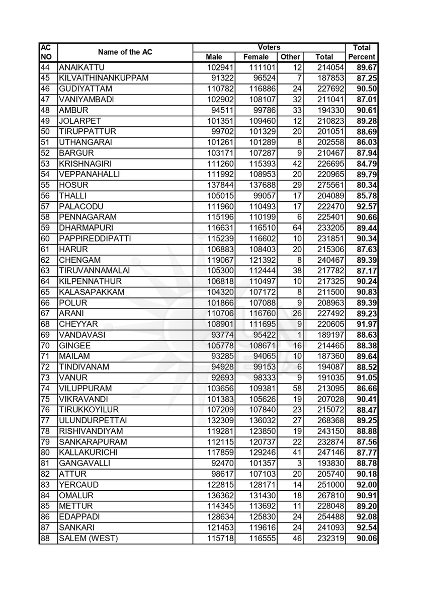 sunnewstamil's tweet image. #NewsUpdate | தமிழ்நாட்டில் தொகுதி வாரியாக பதிவாகியுள்ள EVM வாக்குகளின் விவரங்கள்

#SunNews | #TNElectionWithSunNews | #TNElectionResults