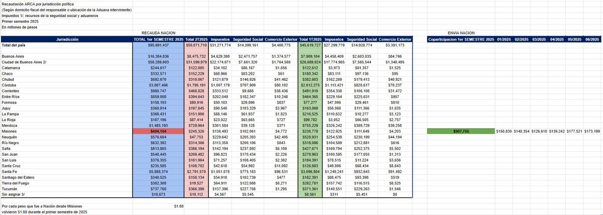 Se la pasan comparando con Corrientes para llorar que recibe menos coparticipación per capita y la provincia vecina aporta el doble que Misiones en impuestos