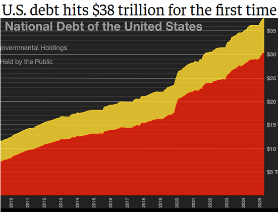 JackPolakoff's tweet image. So many social programs are blocked by #Republicans because they "cost too much."
But MAGA thinks paying one trillion dollars each year for interest on #Trump's national #debt seems just fine.