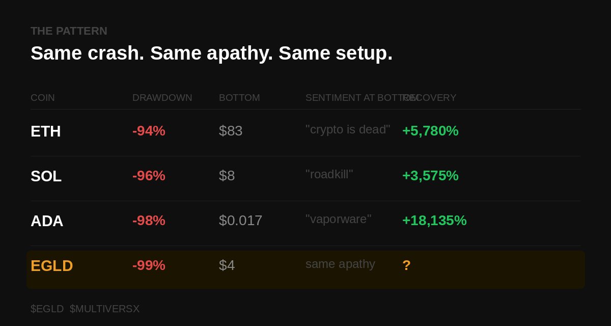 PastaBeanFras's tweet image. Everyone is bearish on $EGLD right now. The sentiment is terrible. Nobody talks about it. The bears have stopped bothering. I've seen this exact setup before. Three times. Each time, it handed investors life-changing returns. Here's the playbook. 🧵