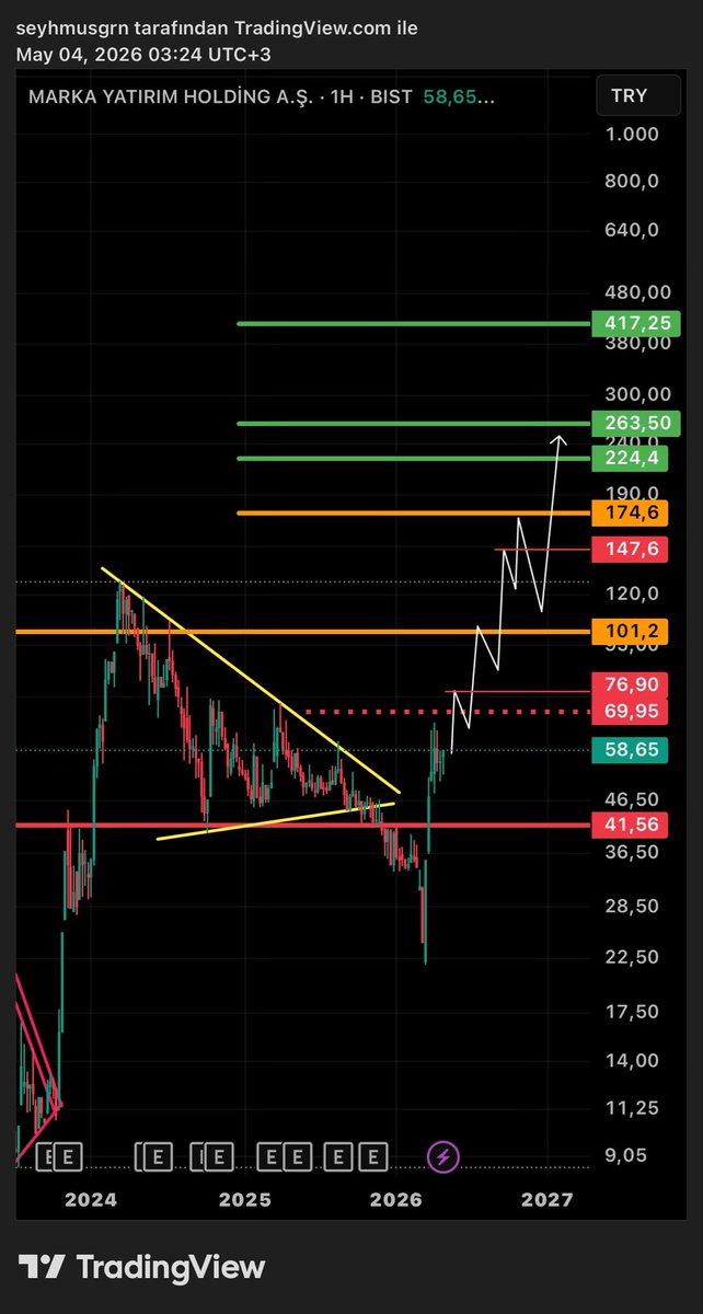 BaskanTeknik's tweet image. #MARKA | devam grafiği, senaryom!✍🏻✌🏻(ytd) $MARKA
