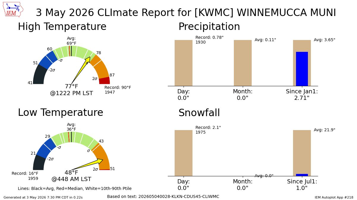 WINNEMUCCA AIRPORT NV May 3 Climate: High: 77 Low: 48 Precip: 0.0" Snow: 0.0" Snow Depth: 0" mesonet.agron.iastate.edu/p.php?pid=2026…