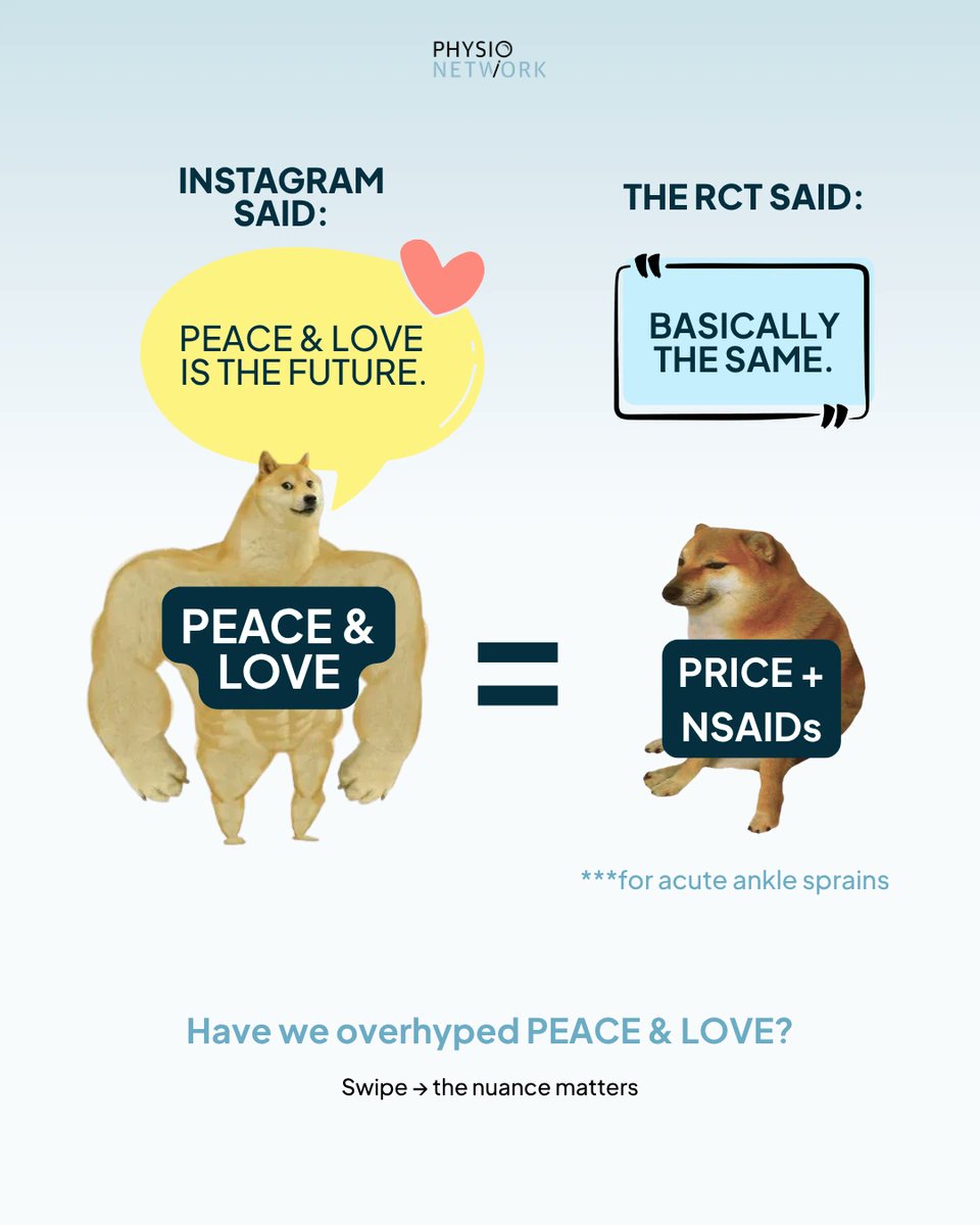 PhysioNetwork's tweet photo. 🚨 Have we overhyped PEACE & LOVE for ankle sprains?

A new RCT found no significant difference between PEACE & LOVE and traditional PRICE + NSAIDs for short-term recovery in adolescents with acute lateral ankle sprains.

💡 Our team of experts have analysed these 3 studies + 9 more in the new issue of our Research Reviews
⁠
🙏🏻 Keeping up with the research doesn’t have to be so hard⁠
⁠
📲 Our Research Reviews make it EASY for you to stay up to date and deliver BETTER patient care.⁠
⁠
✅ Try it FREE for 7 days & read the paper now!

https://t.co/bQSgqc0tQ2

Thanks to Issue 102 authors: @ToddHargrove @TeddyWillsey @MikeReiman @nedmillsey @elevatingEBP @SandyHiltonPT @SarahHaagPT @corkinetic