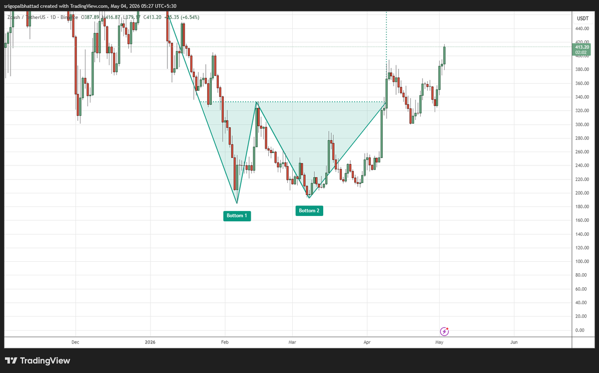 cryptowithgopal's tweet image. #ZEC/USDT

Double bottom formation confirms a potential trend reversal from bearish to bullish structure.
Neckline breakout around the 320–340 zone has triggered strong upward momentum.
Higher highs and higher lows suggest continuation toward previous resistance levels (~420+).