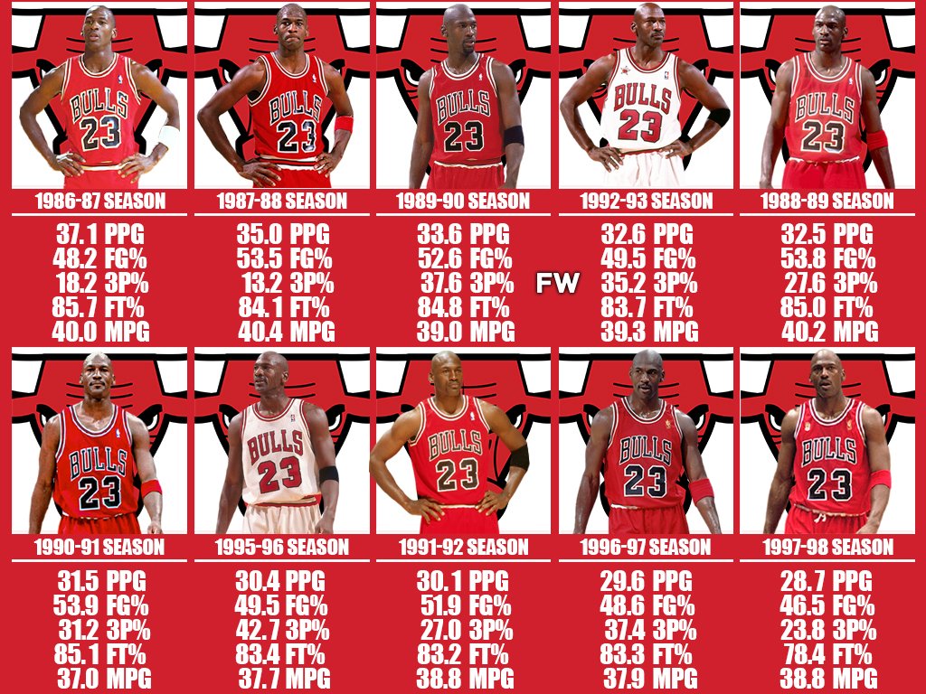 Yomarkiz's tweet photo. 📊 🏀 "Jordan Stats" ⛹️🏿 📈 https://t.co/57lazbdxNo
