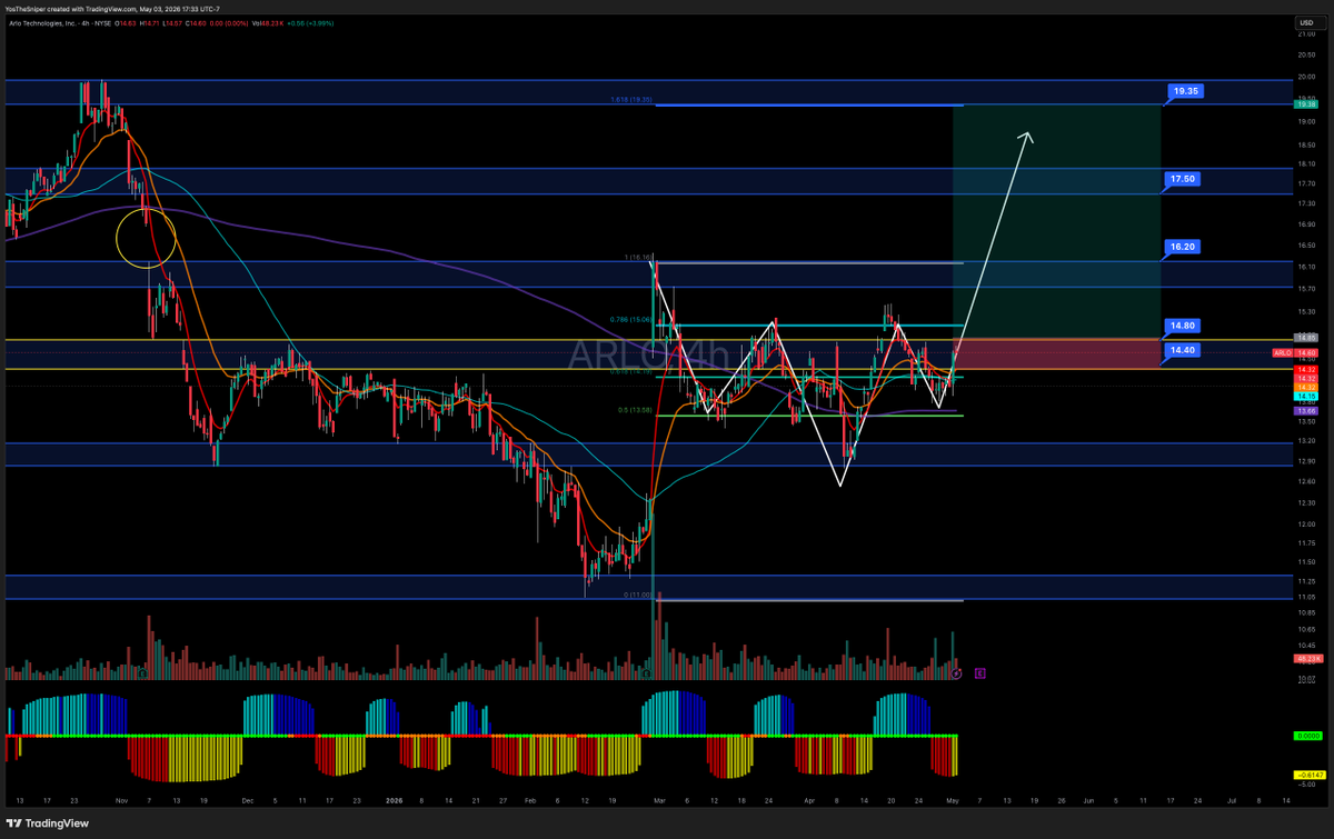 $ARLO prime swing candidate above $14.80 hold -- stacked EMAs on 4HR just need it to close above the daily 200SMA