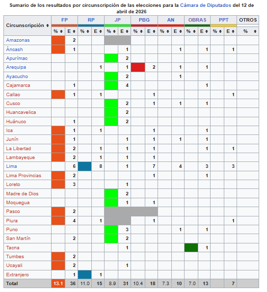 MaskedNeptunian's tweet photo. @dga1924 @RonaldCrossPeru Sé que es de las fuentes menos confiables posibles, pero en Wikipedia aparece esta distribución. https://t.co/qkrzwP6Blw