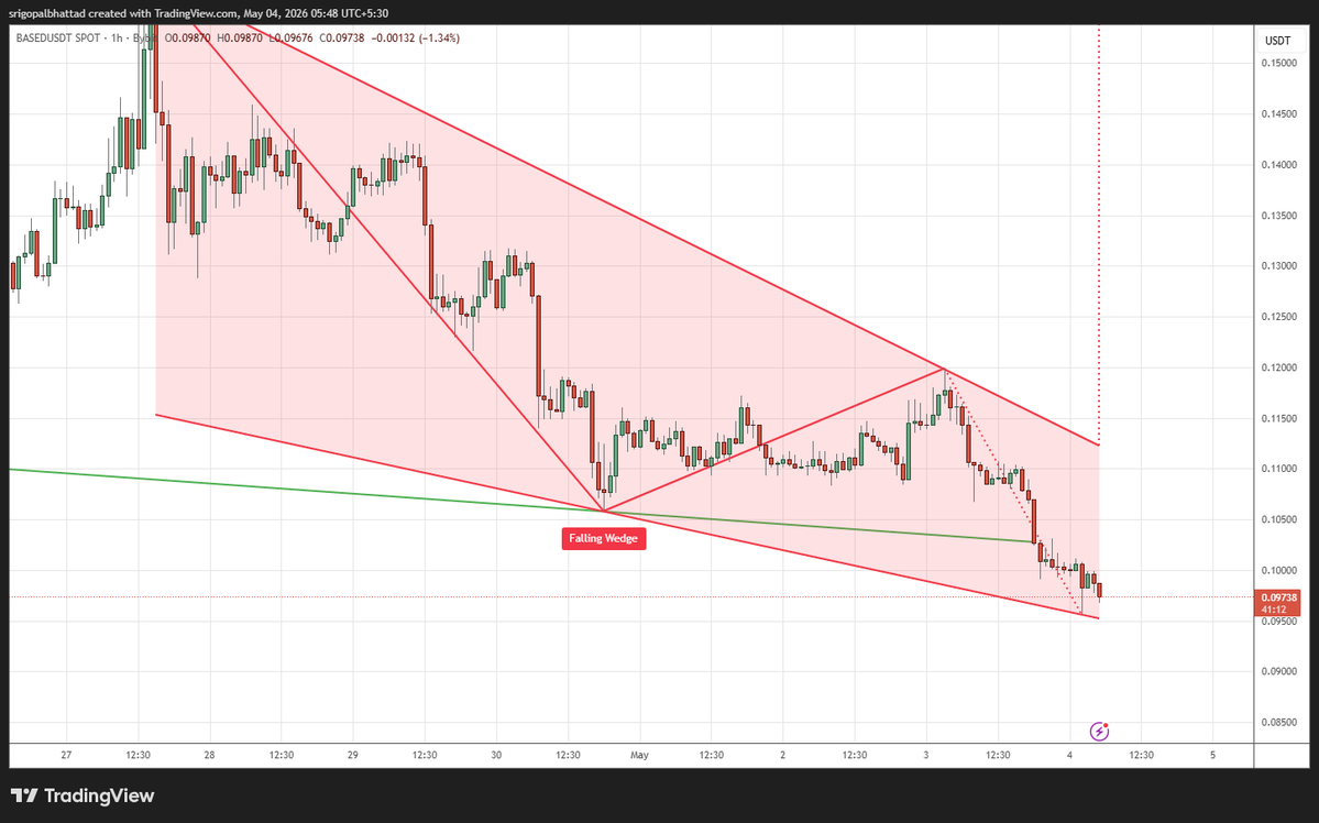 cryptowithgopal's tweet image. #BASED/USDT

Price is trading inside a falling wedge, but bearish momentum remains dominant with consistent lower highs.
Recent breakdown toward wedge support suggests sellers are still in control in the short term.
Weak bounce attempts indicate lack of strong demand, keeping