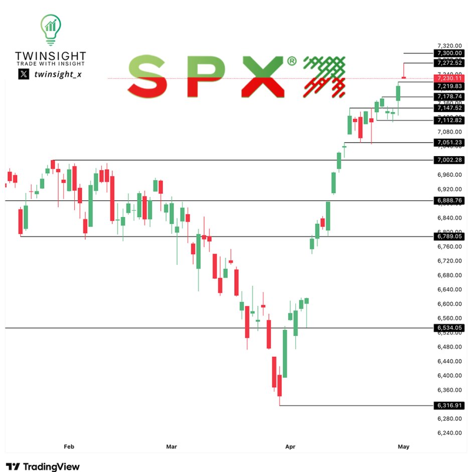 $SPX Trade Idea: May 4th 7300C 💡 📈 Trigger: 7272 🎯 Target: 7300 🛑 Stop ...