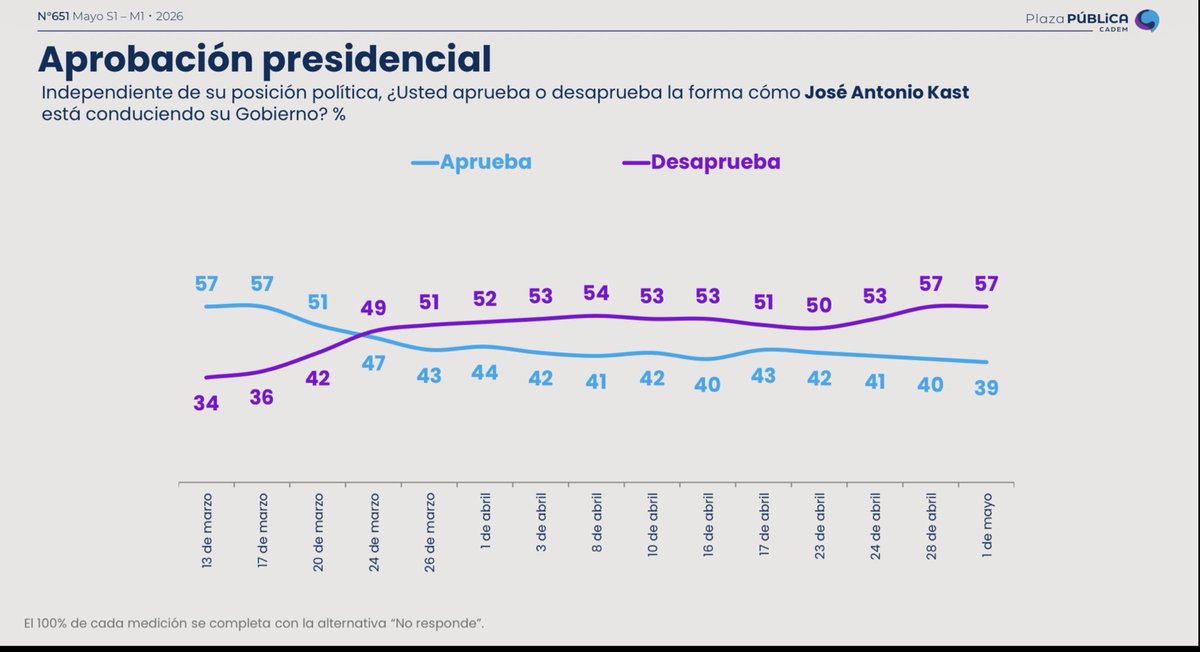 Encuesta <a href="/Cadem_cl/">Cadem_cl</a> de hoy está más cerca de <a href="/CriteriaChile/">CRITERIA</a> q de <a href="/CiudadanoPulso/">Pulso Ciudadano</a> con más rechazo para el pdte <a href="/joseantoniokast/">José Antonio Kast Rist 🖐️🇨🇱</a> q ninguna otra (57%) y 39% de aprobación. Casi todos responden, en Criteria 11% no y en Pulso 15%.