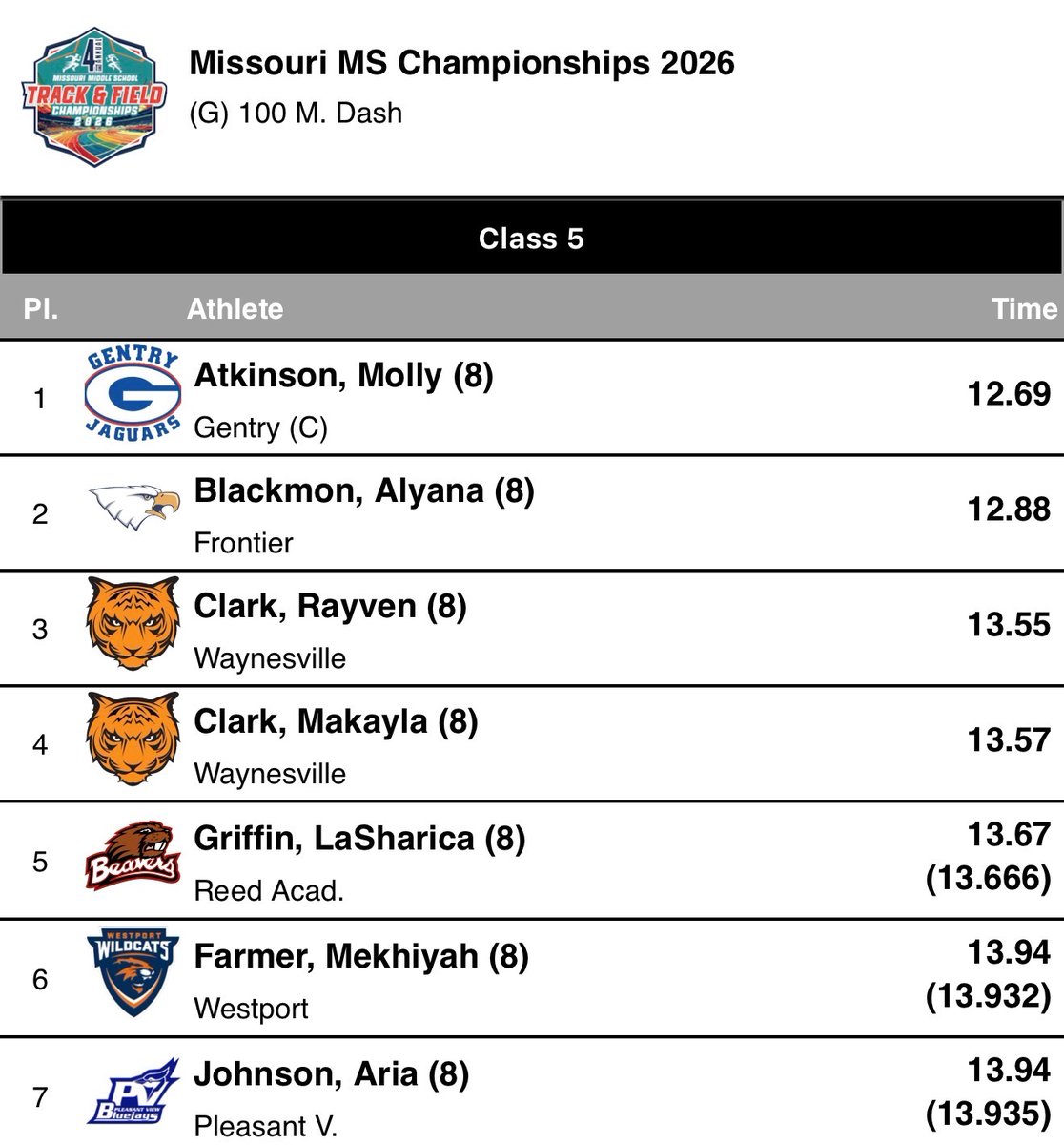 PViewSPS's tweet photo. Congratulations to these PV Track team members! https://t.co/Ba7tHHdEHY