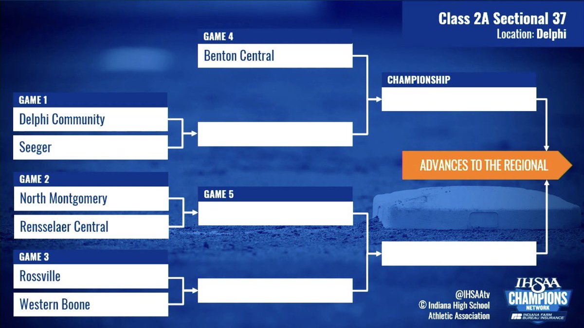 BC_BisonAD's tweet photo. 2026 Delphi HS Softball Sectional #37 Pairings! https://t.co/rWjHQb7idF