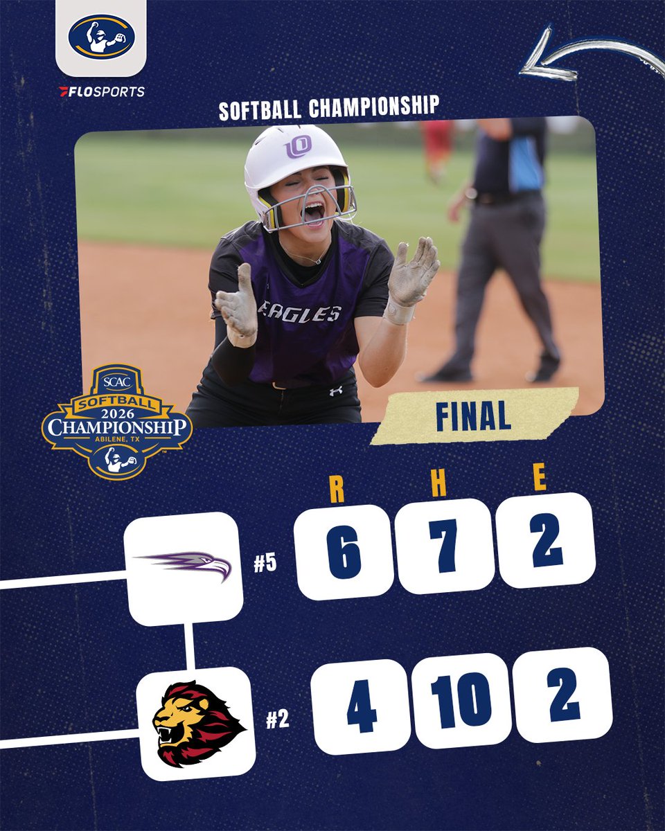 SCAC_Sports's tweet photo. #SCACSb | Stay alive and survive.🥎
@UofOAthletics scores THREE runs in the top of the 7th to complete the comeback and advance into the Elimination Bracket FINAL!
#SCACPride | #SCACChamps | #d3sb https://t.co/eAPmxky7Cd