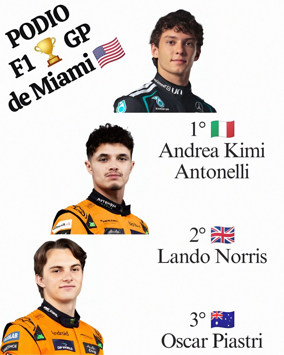 RicardoWENDEL9's tweet image. Mundo 🌍 🌎 🌏
Deportes Automovilismo

#Fórmula1
🏆 GP de Miami
Autódromo Internacional
de Miami #EstadosUnidos 🇺🇸 

SE CORRIÓ HOY DOMINGO
y desde mí ciudad #RíoCuarto
(prov. de Cba. - Argentina)
va el podio:
⬇️
1° 🇮🇹
Andrea Kimi Antonelli

2° 🇬🇧
Lando Norris

3° 🇦🇺
Oscar Piastri