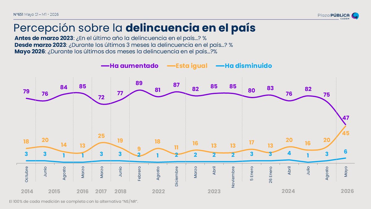 Make Chile Fome Again 🇨🇱 tweet media