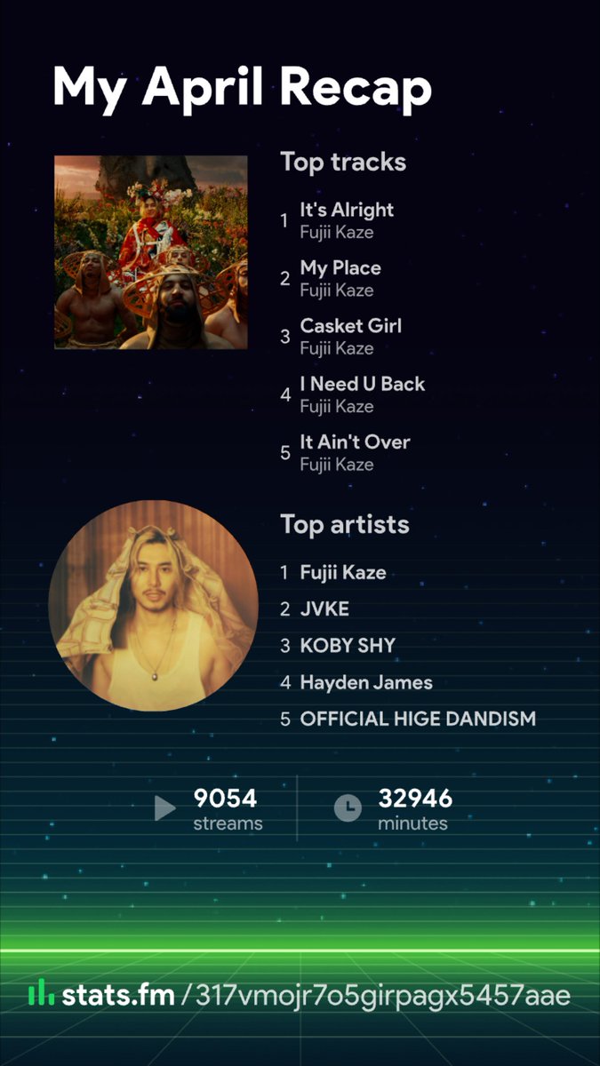 mochita1124's tweet image. Koguma's Monthly Recap April 2026 on stats.fm #statsfm
#FujiiKaze #Spotify