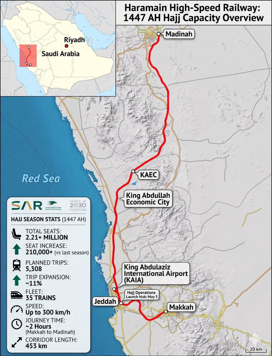 arabnews's tweet image. #SaudiArabia expands #Haramain High-Speed Railway capacity to 2.2M seats for Hajj 2026, with over 5,300 trips planned to ease pilgrim movement between #Makkah and #Madinah. arab.news/5f8fz