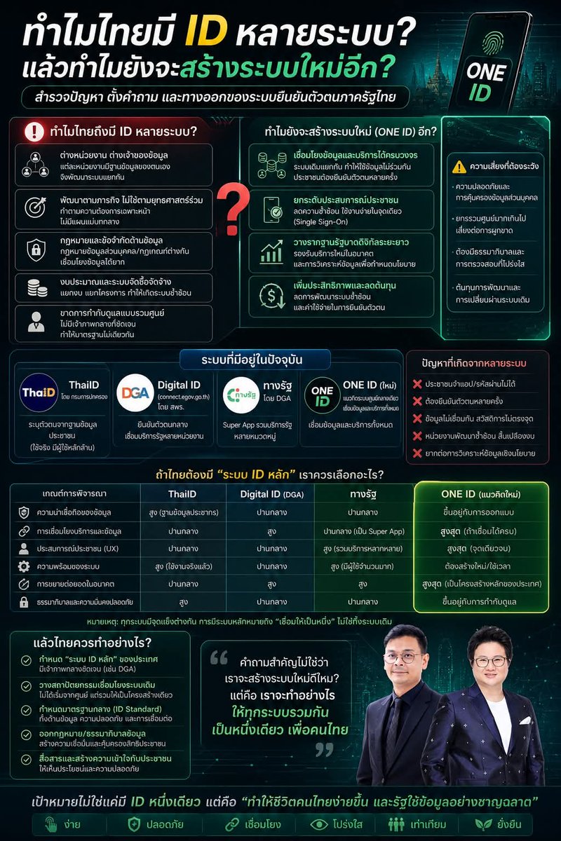 เห็นข่าวกระทรวง DE สั่งการโครงการ “ONE ID เชื่อมข้อมูลรัฐดูแลสวัสดิการคนไทยตลอดชีวิต" ผมว่ามันมีคำถามสำคัญกว่านั้น เพราะวันนี้ "ประเทศไทย เรามีระบบ ID เยอะมาก" ไม่ว่าจะเป็น ThaiD, Digital ID, แอปทางรัฐ แต่ละอันก็ทำหน้าที่คล้ายๆ กัน… 
.
สุดท้ายคือ ประชาชนต้อง “จำหลายอัน
