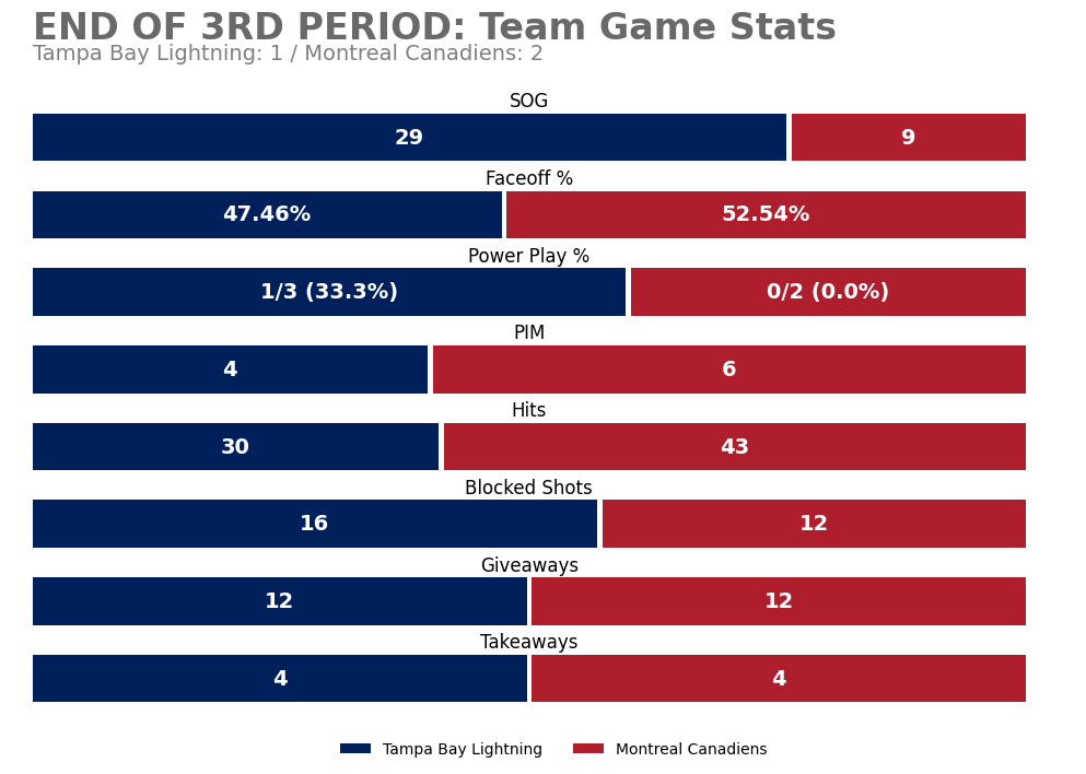 TBLGameBot's tweet photo. End of 3rd Period
TBL 1 — MTL 2
SOG: TBL 29, MTL 9

Leaders (through 3):
TOI: 26:01 (D. Raddysh)
SOG: 4 (D. James +1) • Hits: 7 (Z. Girgensons)
Blocks: 3 (Z. Girgensons) • Takeaways: 1 (D. James +3)

#GoBolts https://t.co/8NZUWhQjfw