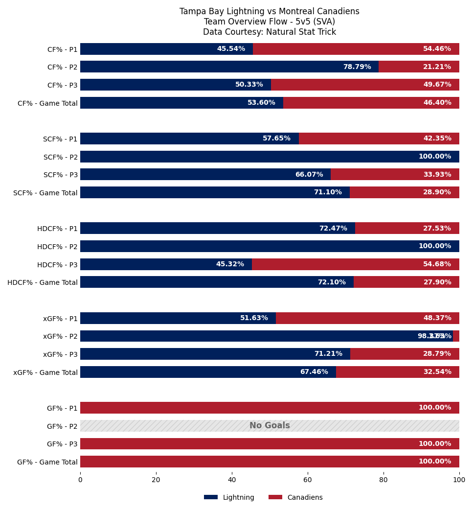 TBLGameBot's tweet photo. Final team stats for tonight's game.

Leaders (Final):
TOI: 26:06 (D. Raddysh)
SOG: 4 (D. James +1) • Hits: 7 (Z. Girgensons)
Blocks: 3 (Z. Girgensons) • Takeaways: 1 (D. James +3)

#GoBolts | #MTLvsTBL https://t.co/ALwP4ijnra