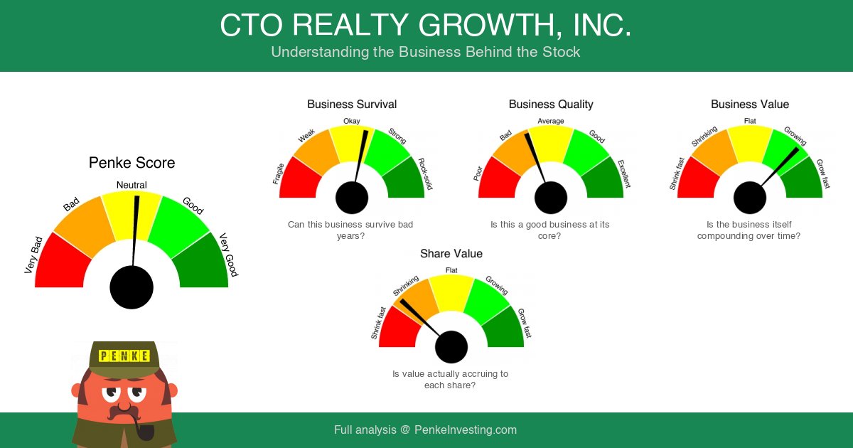 PenkeInvesting's tweet image. Fundamental analysis of $CTO-PA (CTO Realty Growth, Inc.) based on financial data and reported results. #CTO-PA