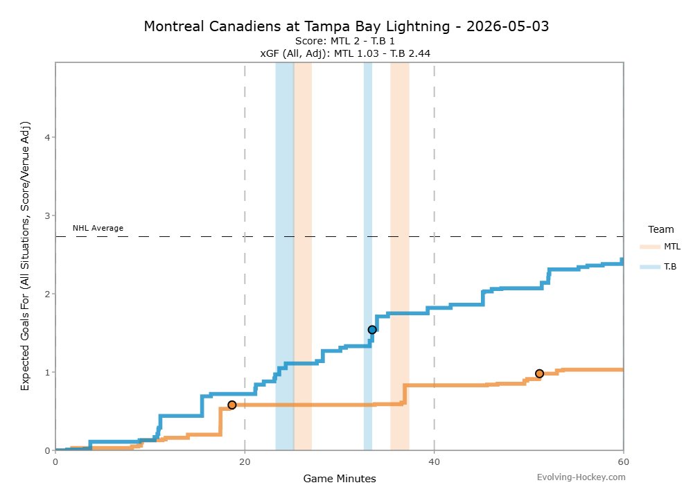 Evolving-Hockey tweet media