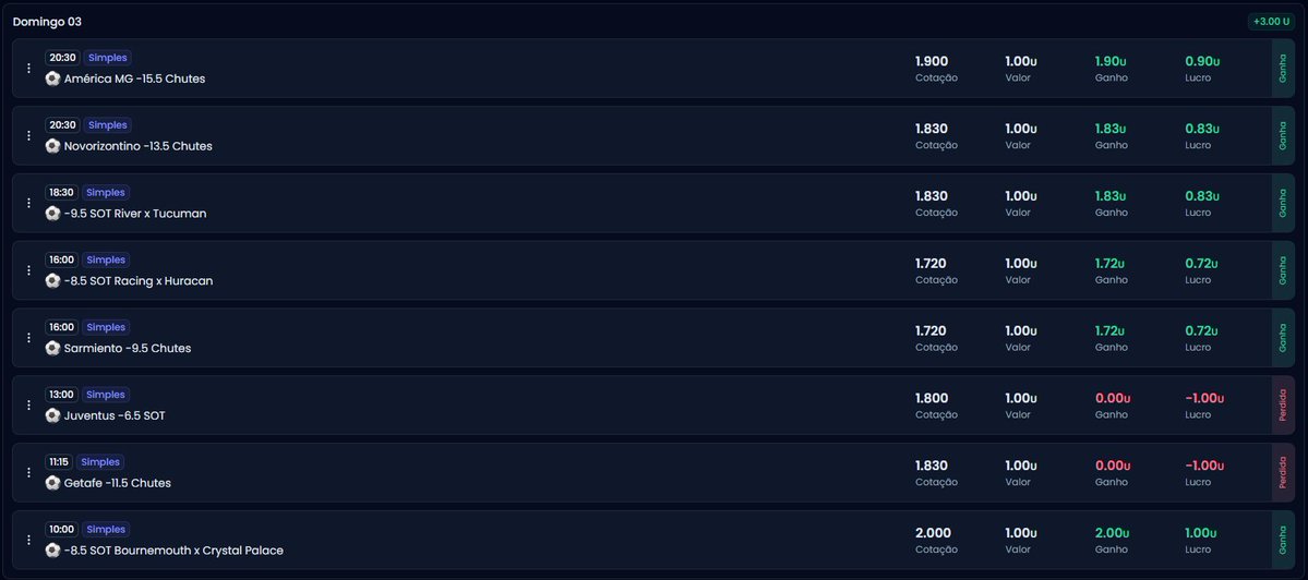mais um belo dia. No final de semana foram +6.35u.