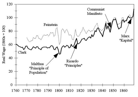 lefineder's tweet photo. Norman Angell wrote The Great Illusion about how advanced countries are too economically interconnected for there to be a war between them, just before World War I.

Thomas Malthus wrote his Essay on the Principle of Population, outlining Malthusian economics, just before England escaped the Malthusian trap.

Polybius wrote his Histories outlining how the Roman constitution perfectly balances aristocracy and democracy to prevent civil discord, just before political turmoil began under the Gracchi affair.

When you describe the course of history, you never know what you might jinx.