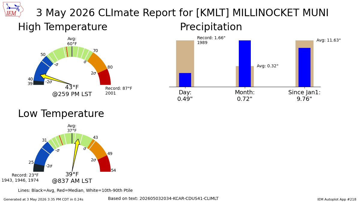 MILLINOCKET ME May 3 Climate: High: 43 Low: 39 Precip: 0.49" Snow: Missing mesonet.agron.iastate.edu/p.php?pid=2026…