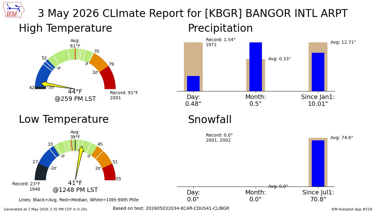 BANGOR ME May 3 Climate: High: 44 Low: 41 Precip: 0.48" Snow: 0.0" Snow Depth: 0" mesonet.agron.iastate.edu/p.php?pid=2026…