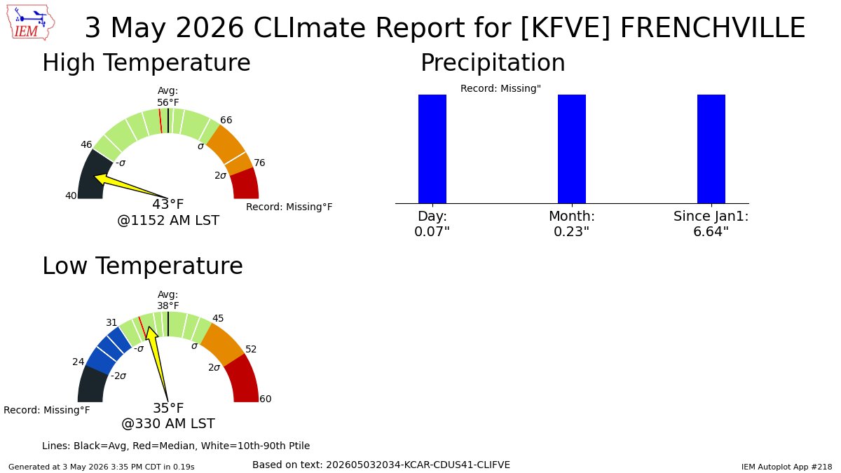 FRENCHVILLE ME May 3 Climate: High: 43 Low: 35 Precip: 0.07" Snow: Missing mesonet.agron.iastate.edu/p.php?pid=2026…