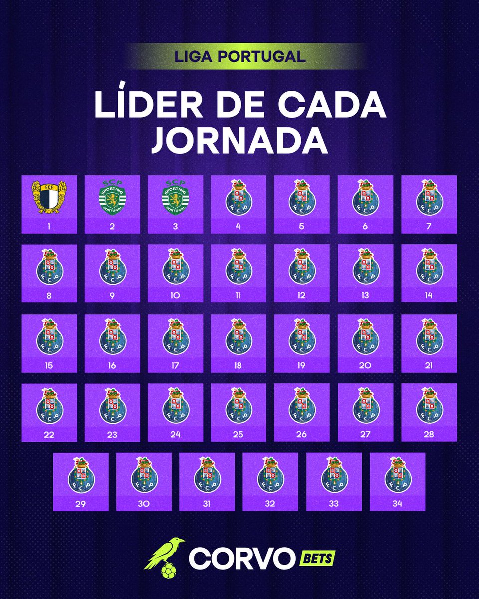 O FC Porto subiu ao primeiro lugar e não saiu mais de lá. 🔥