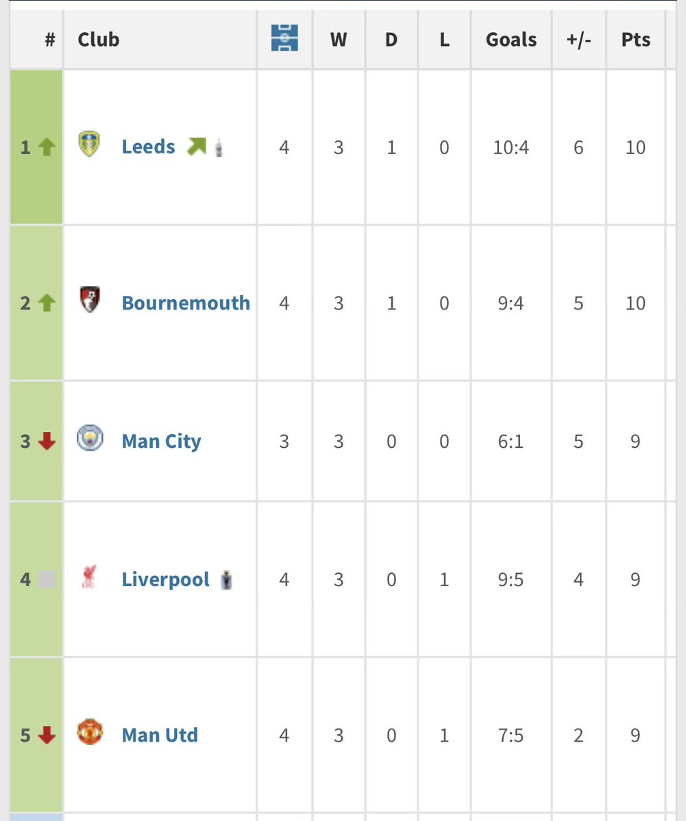 Dear Spurs fans…you ain’t playing relegated Wolves or Villa’s reserves next Monday..stay humble eh! #lufc #thfc
