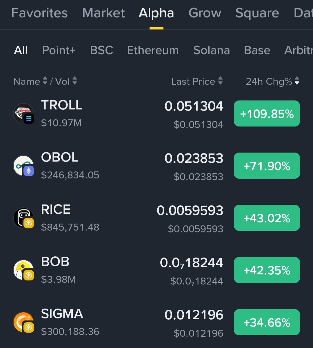 🚨 BSC MADNESS 🚨

$TROLL +109% 🤯

$OBOL +71%

$RICE / $BOB still pushing +40%+

$SIGMA / B / CPOOL / BR — all green 📈

This isn’t random pumps…

When everything moves at once,

you’re either early… or already late

#BSC #Crypto #Altcoins #BinanceSquare #CryptoGems