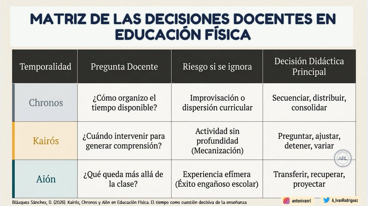 A_IvanRodriguez's tweet photo. #Post328 | Matriz de las decisiones docentes en Educación Física: el Chronos, Kairós y Aión (Blázquez-Sánchez, 2026) https://t.co/2tgfGQTtqy