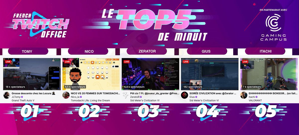 FRTwitchOffice's tweet image. #LeTop5Minuit des chaines #Twitch FR - Jeudi 30 avril

1 #Tomy sur #GTARP
2 #Nico sur #TomodachiLife
3 #Zerator sur #Civilization6
4 #Gius en co-stream avec #Zerator
5 #Itachi en games #Valorant