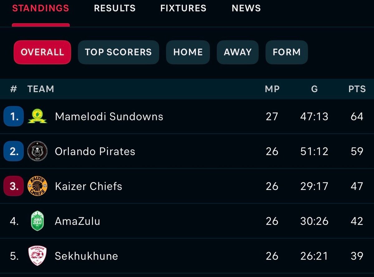 MickyJnr__'s tweet image. Who will win the league in South Africa this season?

Be honest! 

#BetwayPrem • #AfricanFootball