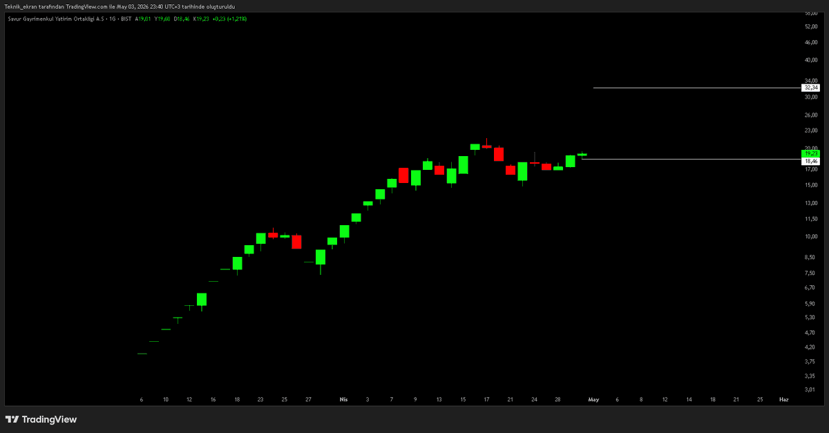 RANA_OF_BIST's tweet image. Gecenin son analizi #svgyo olsun.😉📈

-18 tl üstünde = 32 tl loading⏳⛳️

-Son günlerde kurumsal alım tablosunu beğenmekteyim. Tabiki #TERA kurumuna özel bu yorumu yapmıyorum, beraberinde bulunan #bulgs #a1cap ve #marbas kurumları da profesyoneller tarafından kullanılan