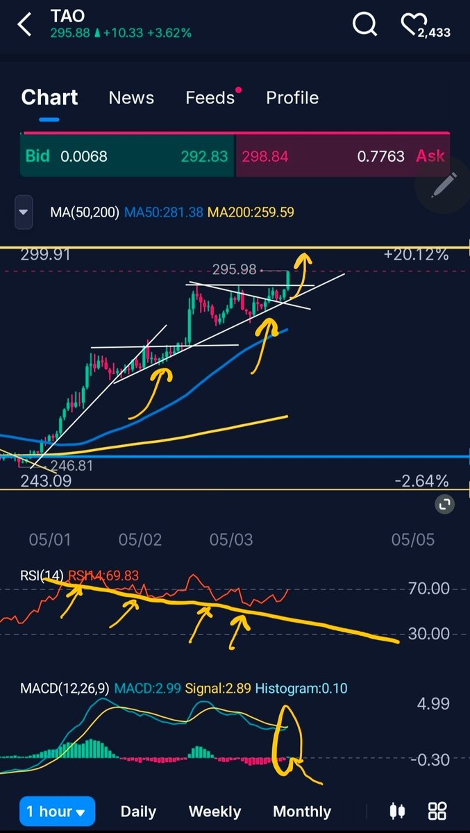 jfelz27's tweet photo. A lesson in Hidden Bullish Divergence
Brought to you by Bittensor $TAO https://t.co/019ZcdCqfX