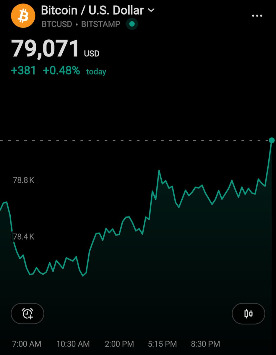 krypto_insides's tweet photo. #Bitcoin back above $79K 🚀 https://t.co/oespprtvFZ