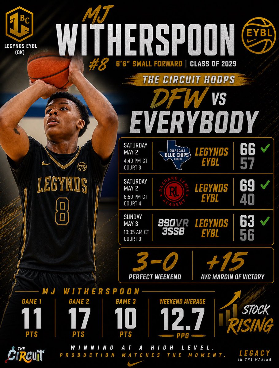witherspoo23563's tweet photo. π¨ PROSPECT ALERT π¨
2029 MJ Witherspoon (#8)
6β6β SF | Top 5 in Arkansas
3-0 at The Circuit: DFW vs Everybody
66-57
69-40
63-56
π 12.7 PPG
π +15 avg margin
Length. Versatility. Wins.
@AStateMB @UCA_MBB @Ballislife @TheCircuit @NikeEYB
#ArkansasHoops #ProspectAlert https://t.co/N4AWb70URa