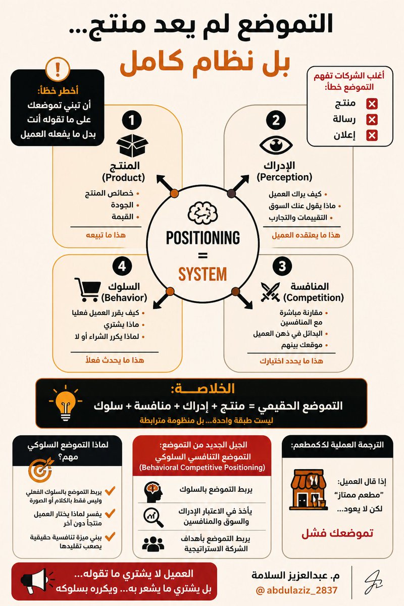 abdulaziz_2837's tweet photo. غياب التموضع الواضح لا يعني الحياد… بل يعني خسارة تدريجية للمكانة في السوق، بينما يمثل التموضع القوي أحد أهم مصادر الميزة التنافسية المستدامة. https://t.co/RxGxXspAxF