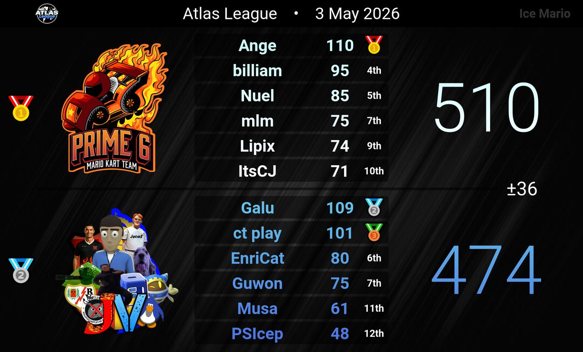 prime6_team's tweet photo. DIVISION 11 HAS NAMED ITS OWNER, AND IT'S US!! 🏆🥇 GGs @JotaEVallekanos
+70 | +36
#GOP6 #P6WIN https://t.co/8Ds81rPI8c