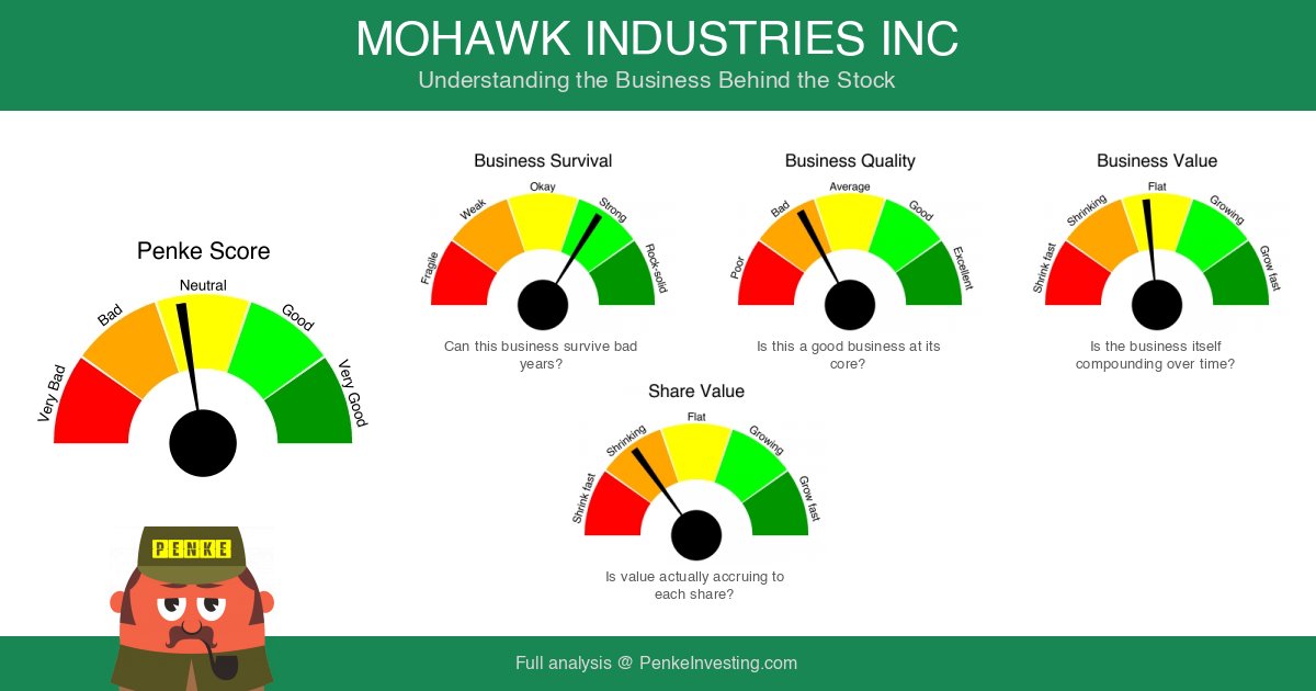 PenkeInvesting's tweet image. Fundamental analysis of $MHK (MOHAWK INDUSTRIES INC) based on financial data and reported results. #MHK
