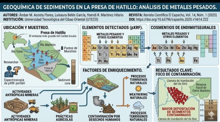 Francis_Roman12's tweet photo. @finanzasanonima Que te valga o no el estudio está, y eso no lo borra tus comentarios, fue un placer pero aplica lectura comprensiva, te dije el lugar del estudio y te fuiste por algas y demás, no quisiste leer lo otro? Te comparto algo más de UTECO, te repito no sabes ni pio de Cotuí! Fin! Next! https://t.co/Z12aSsYDlD