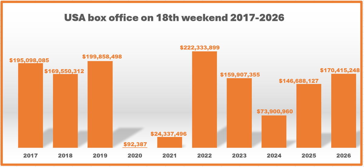 bennel62's tweet image. #USA #boxoffice for the 18th weekend 2017-2026 #Hollywood #movies paulsnewsline.blogspot.com/2026/05/usa-bo…
